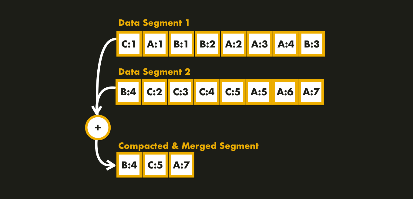 log-structured-file-merging-and-compactation