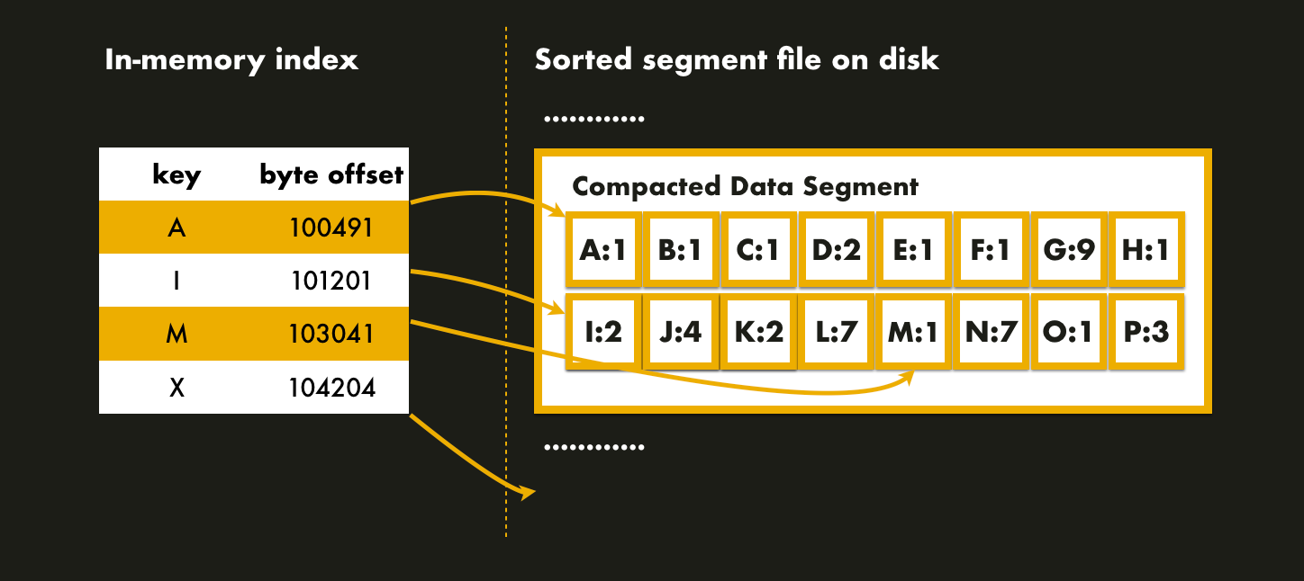 sparse-in-memory-index